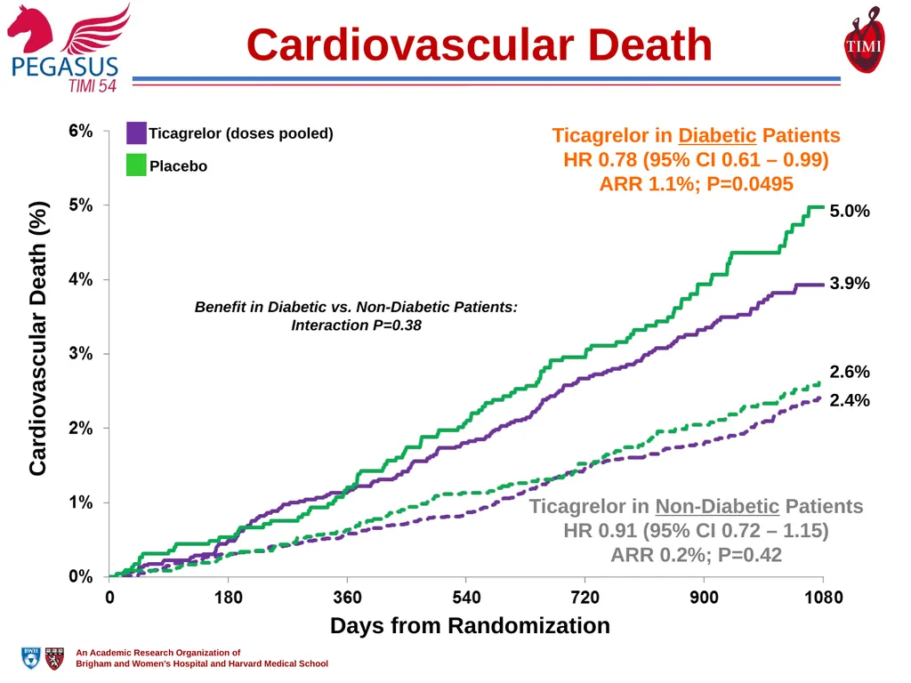 Reduction in Ischemic Events with Ticagrelor in - slide 11 of 18