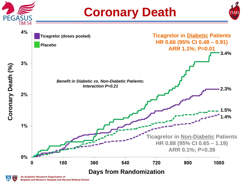 Reduction in Ischemic Events with Ticagrelor in - slide 12 of 18