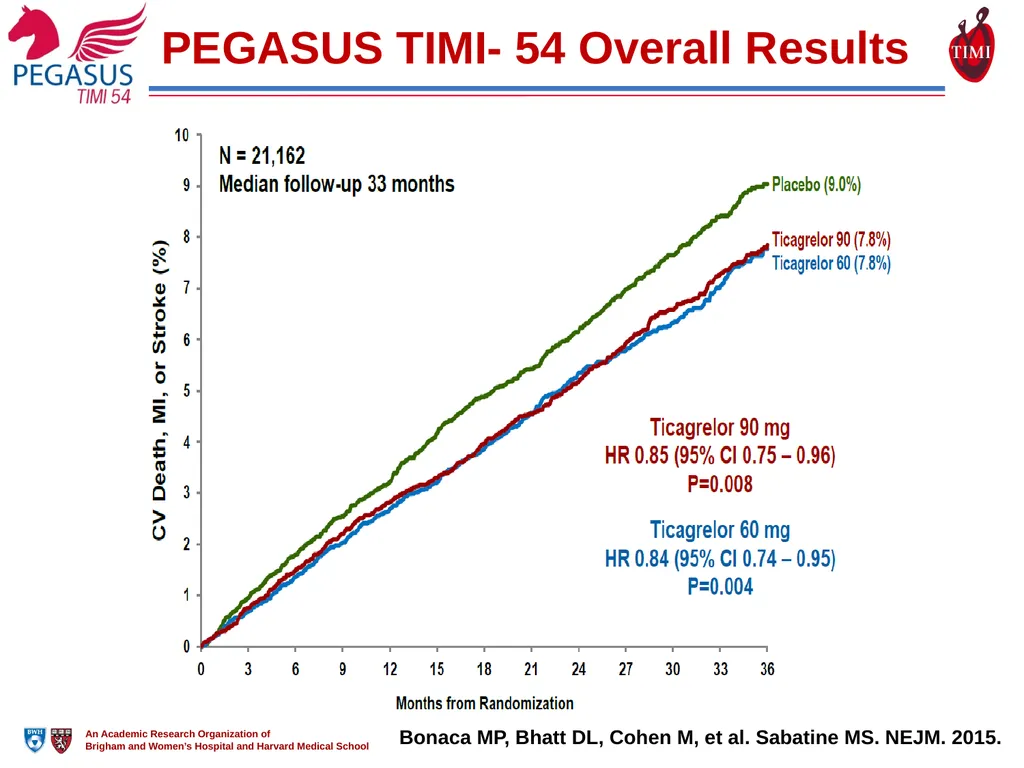 Reduction in Ischemic Events with Ticagrelor in - slide 4 of 18