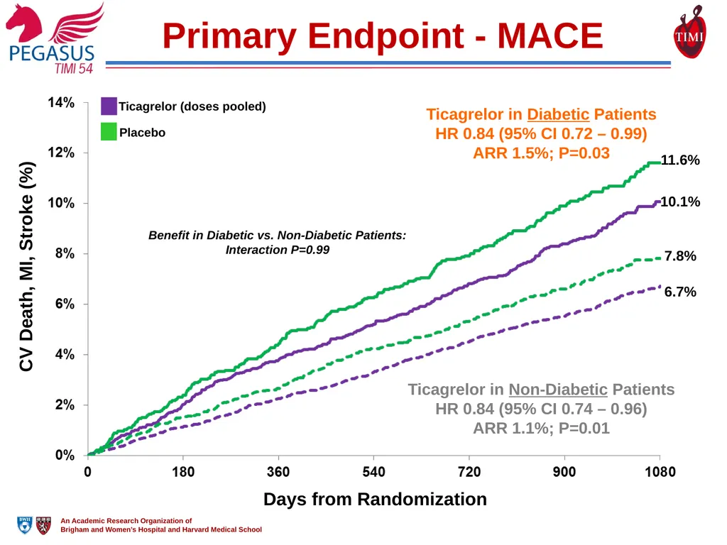 Reduction in Ischemic Events with Ticagrelor in - slide 10 of 18