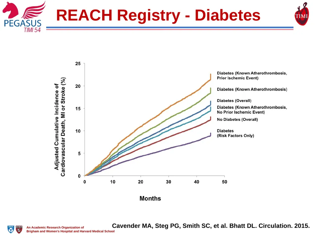 Reduction in Ischemic Events with Ticagrelor in - slide 5 of 18