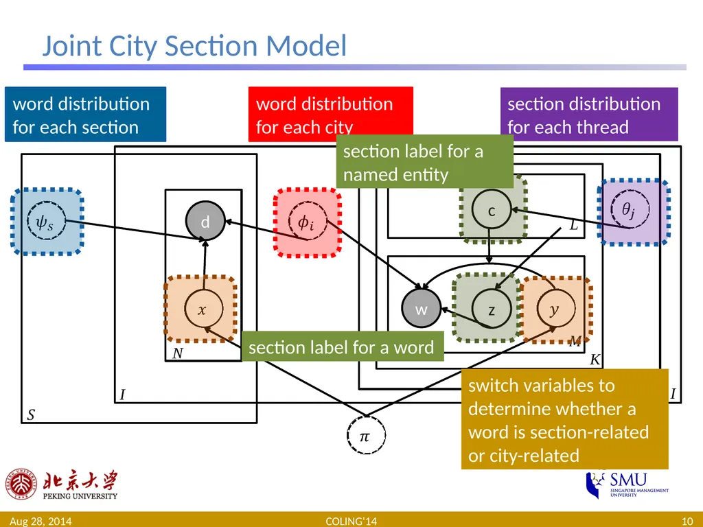 Generating Supplementary Travel Guides from Social - slide 10 of 25