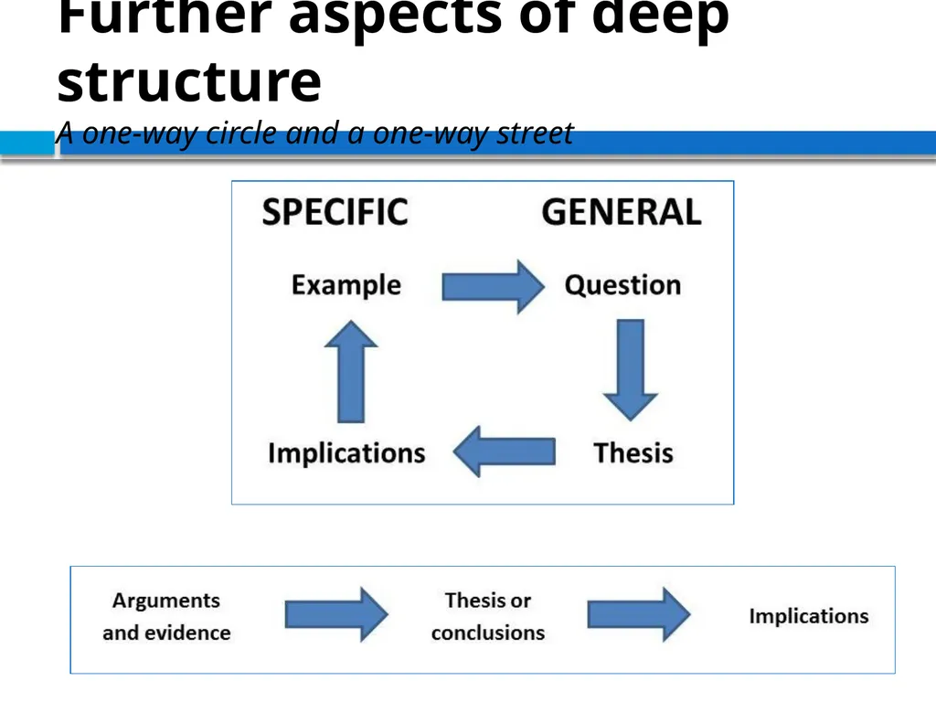STRUCTURING THE ARGUMENT OF A THEORETICAL PAPER IN - slide 42 of 47