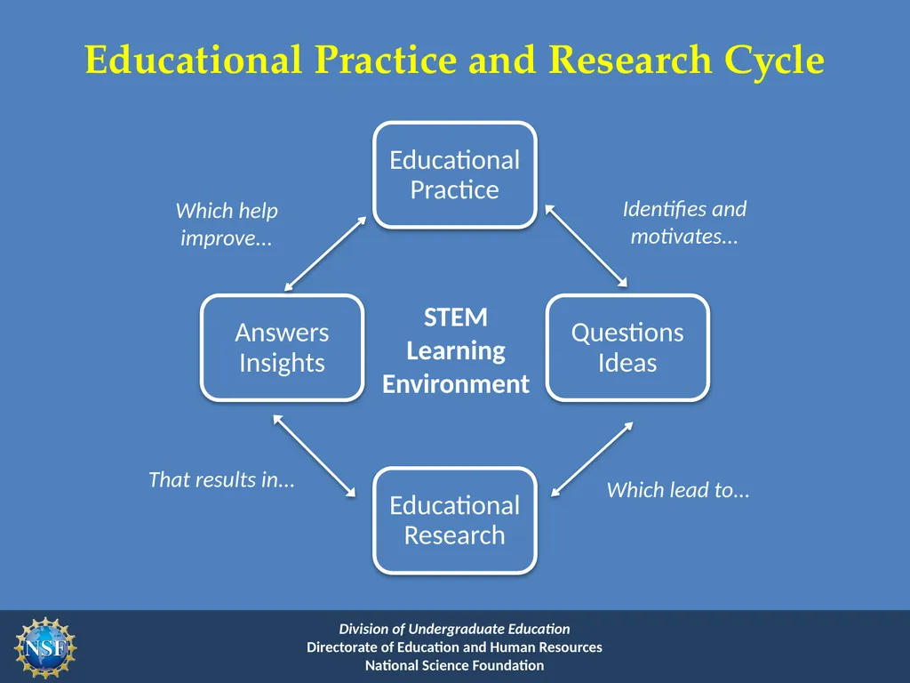 Improving Undergraduate STEM Education Program - slide 7 of 37
