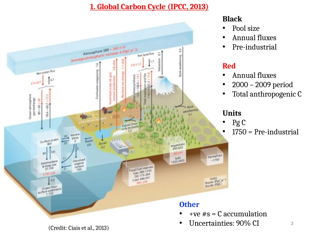 EE529 Fall 2022 Chapter 01: Carbon Cycle Part-03 - slide 3 of 15