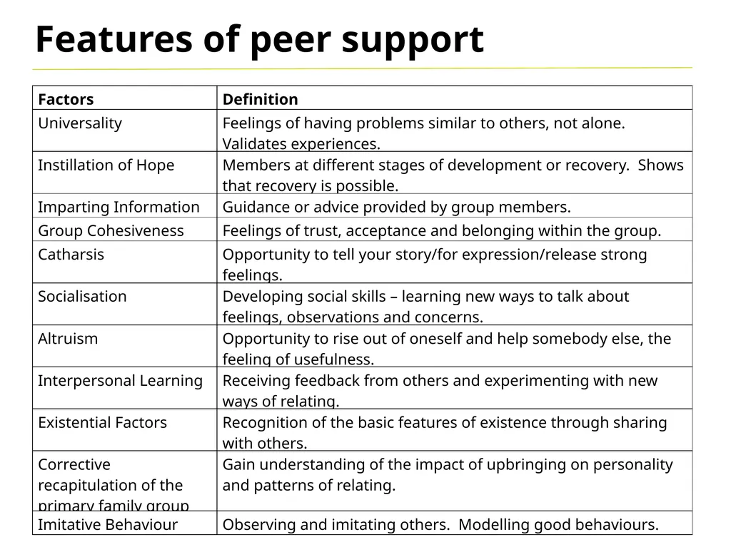 Peer Support Think about a time when you… were - slide 7 of 16