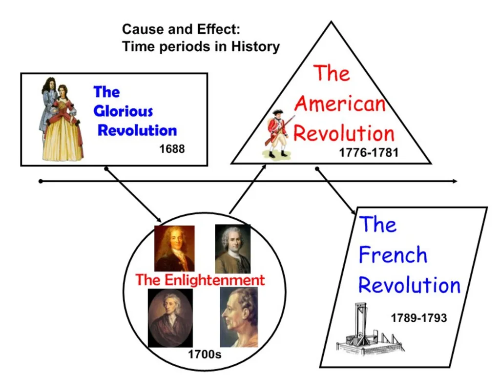 The Enlightenment Standard 7-2.3 Vocabulary - slide 12 of 12