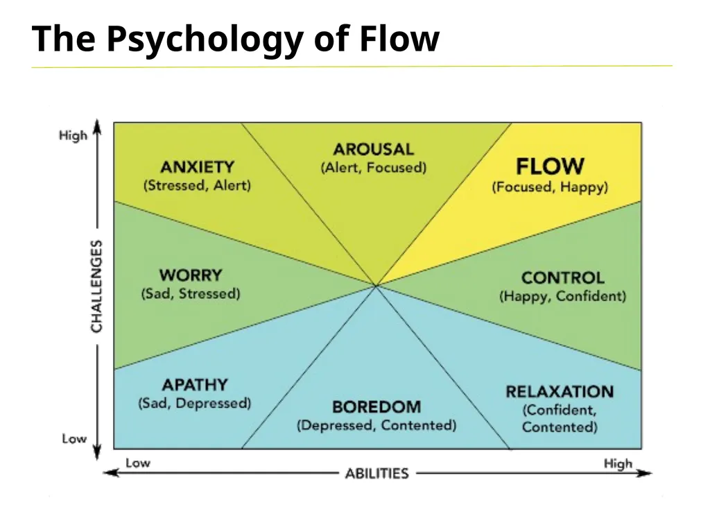 Flow “Being completely involved in an activity for - slide 4 of 13