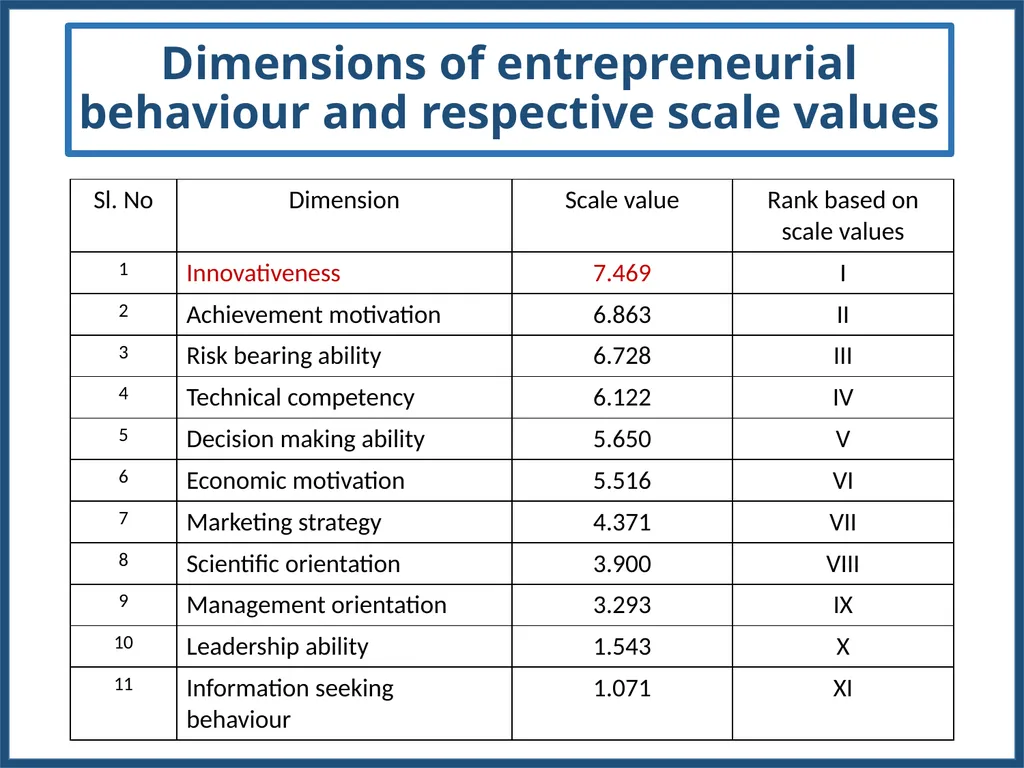 METHODOLOGY FOR WORKING OUT SCALE VALUES FOR - slide 54 of 58