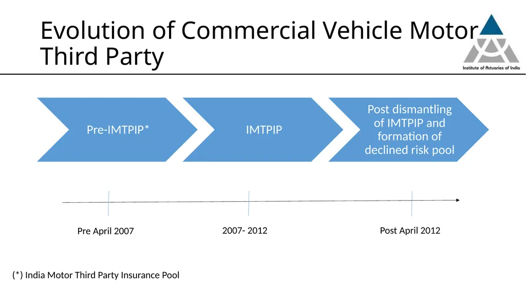 Professionalism issues in estimation of Commercial - slide 3 of 24