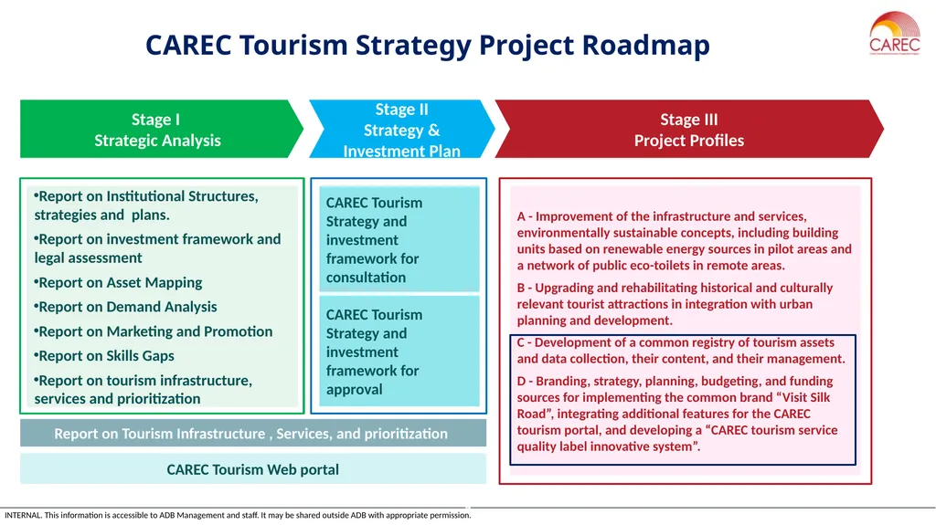 CAREC Tourism Progress Report Tourism Working - slide 5 of 7