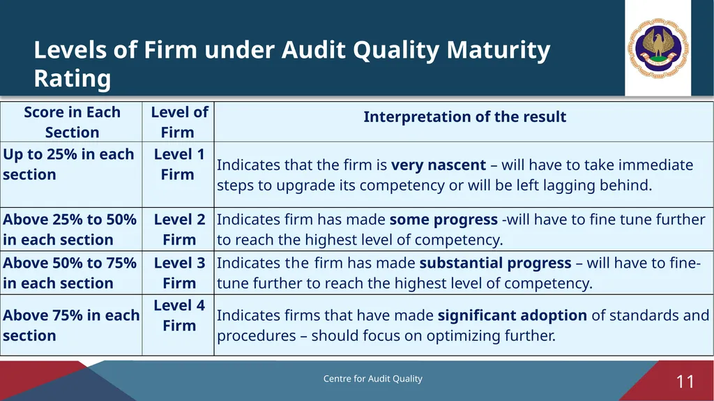 Audit Quality Maturity Model – Revised Version 1.0 - slide 11 of 14