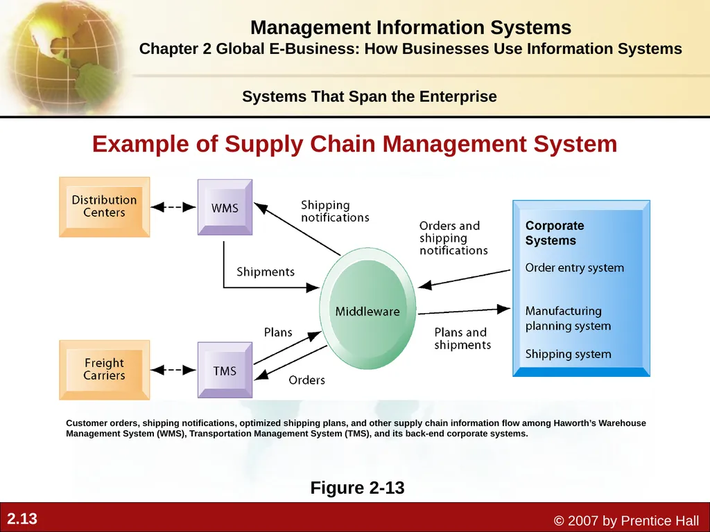 2 Chapter Global E-Business: How Businesses Use - slide 13 of 15