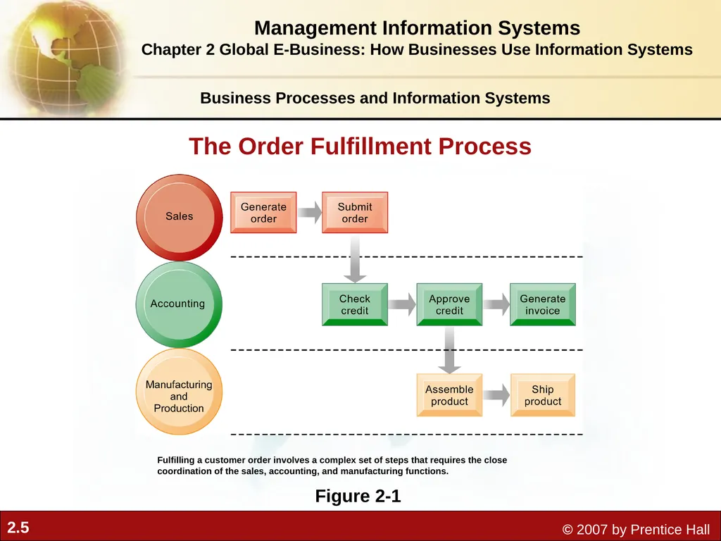 2 Chapter Global E-Business: How Businesses Use - slide 5 of 15
