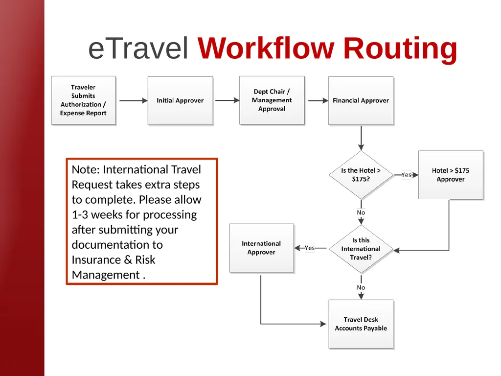 eTravel Authorization / Reimbursement Overview - slide 14 of 27