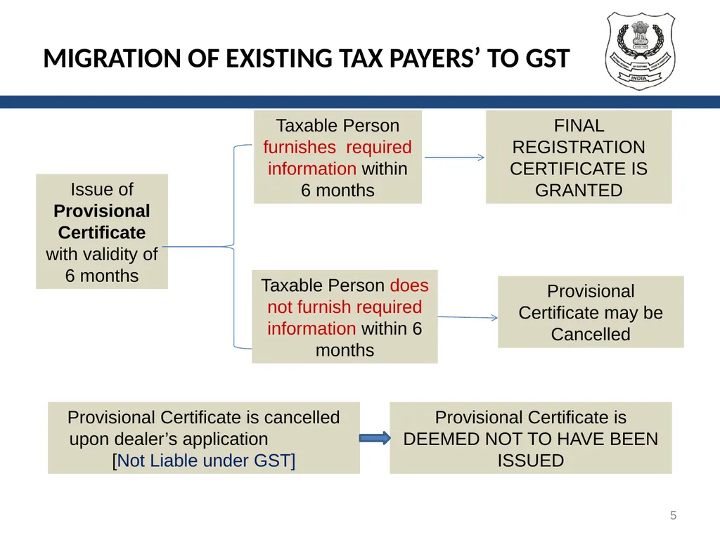 TRANSITIONAL PROVISIONS IN GST 1 SECTIONS GENERAL - slide 5 of 22