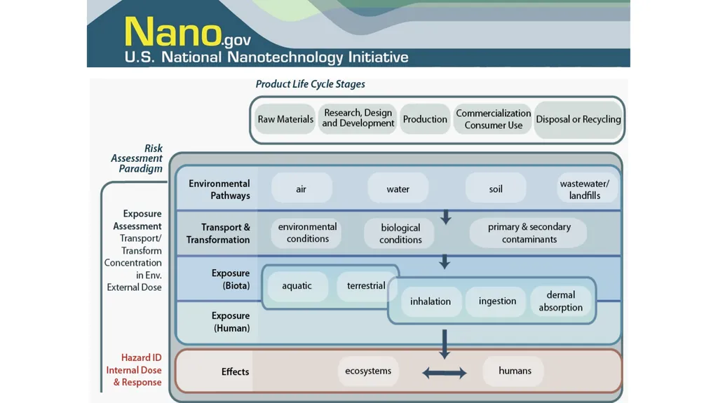 Quantifying exposure to engineered nanomaterials - slide 5 of 6