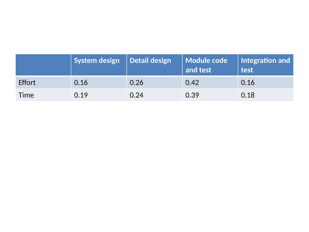 Detailed COCOMO Model Uses, same equations for - slide 6 of 10