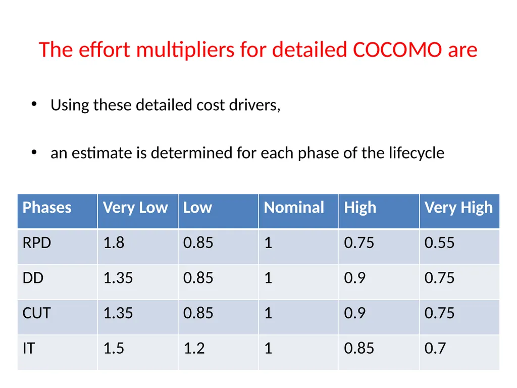 Detailed COCOMO Model Uses, same equations for - slide 4 of 10