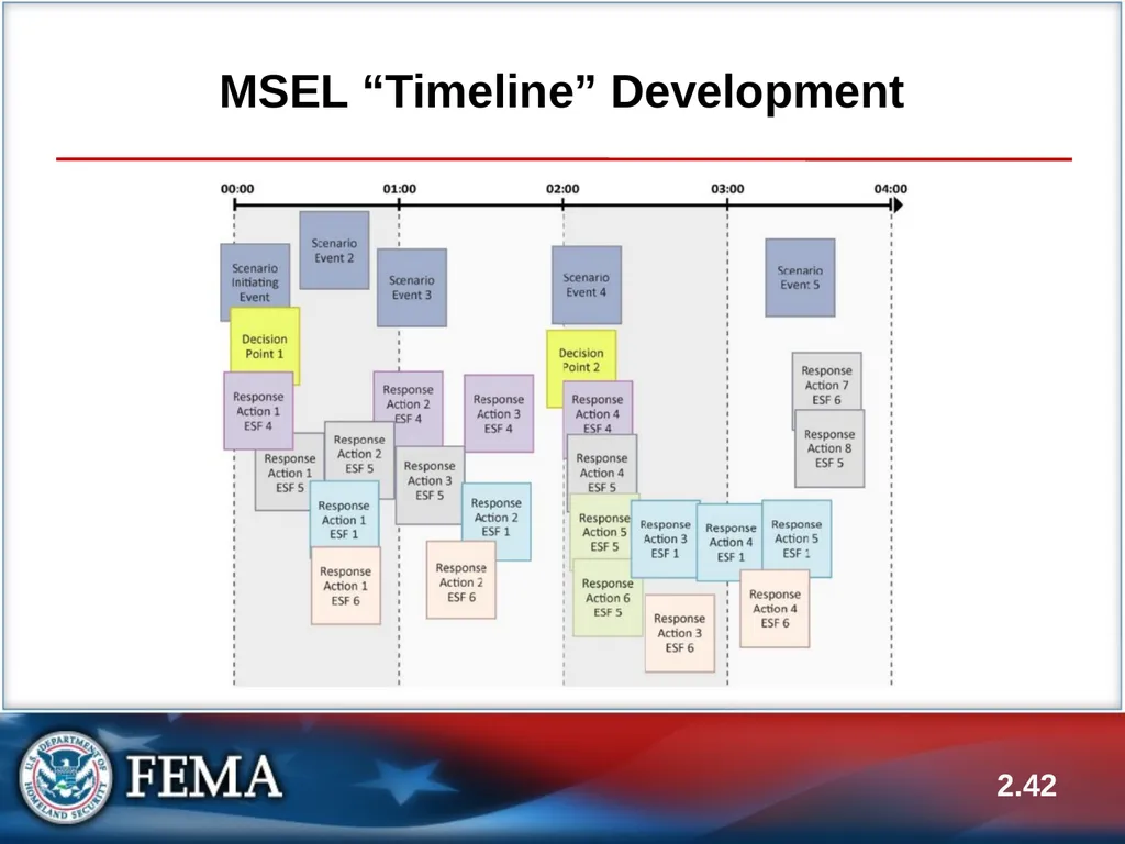 E133: OPERATIONS-BASED EXERCISE DESIGN AND - slide 42 of 71