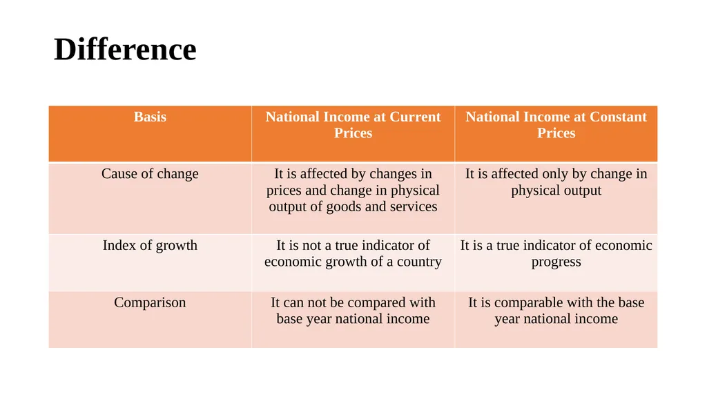 Nominal National Income & Real National Income By - slide 6 of 8