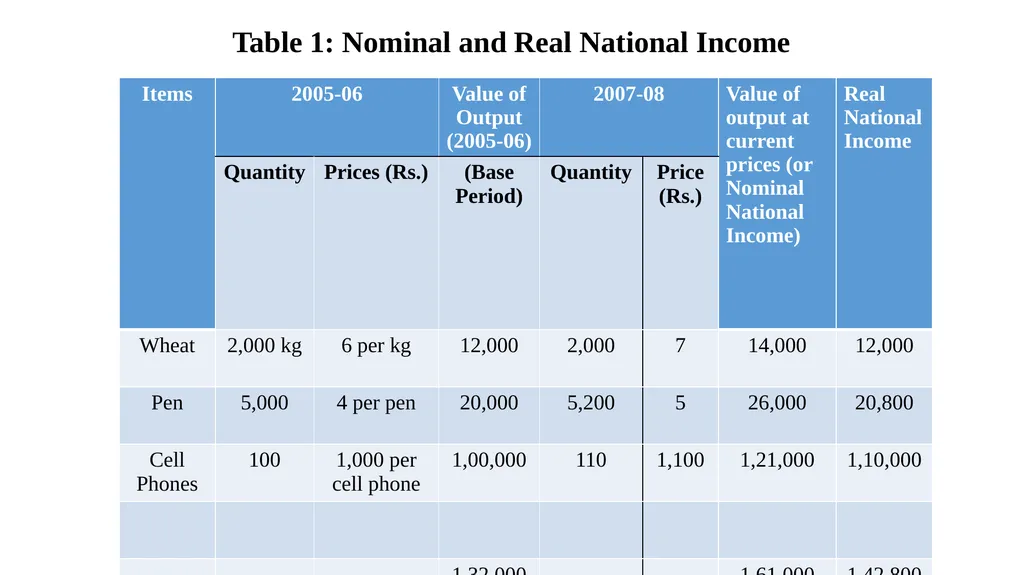 Nominal National Income & Real National Income By - slide 4 of 8