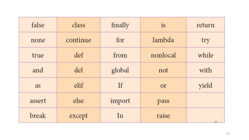 1 PROGRAMMING IN PYTHON PYTHON VARIABLES AND - slide 37 of 85