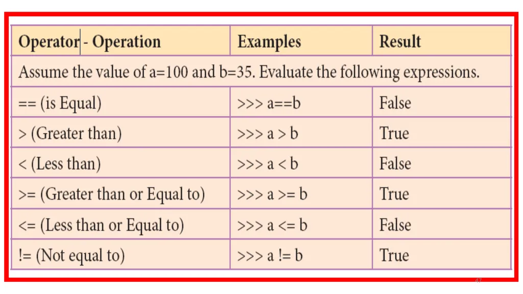 1 PROGRAMMING IN PYTHON PYTHON VARIABLES AND - slide 47 of 85
