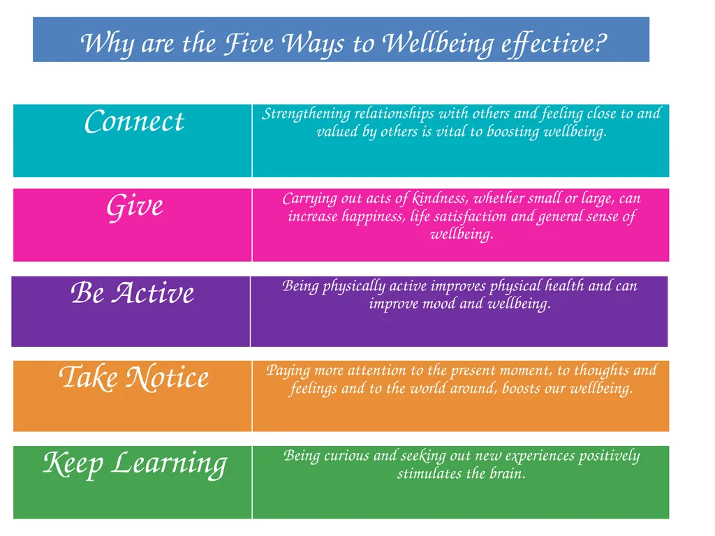 Five Ways to Wellbeing Staff Training What do you - slide 10 of 14