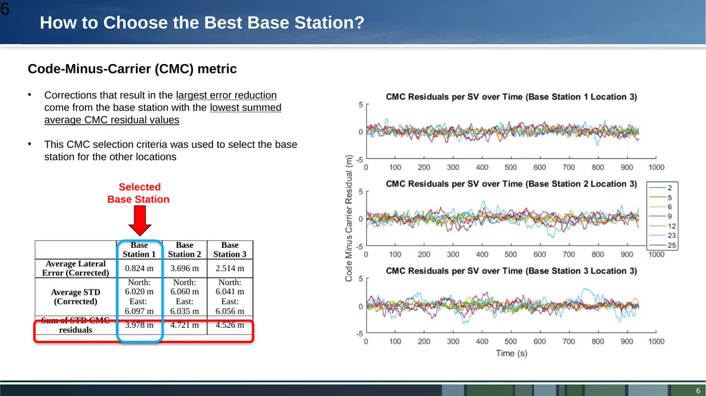 LOCD-IN LOcation Corrections through DIfferential - slide 6 of 13