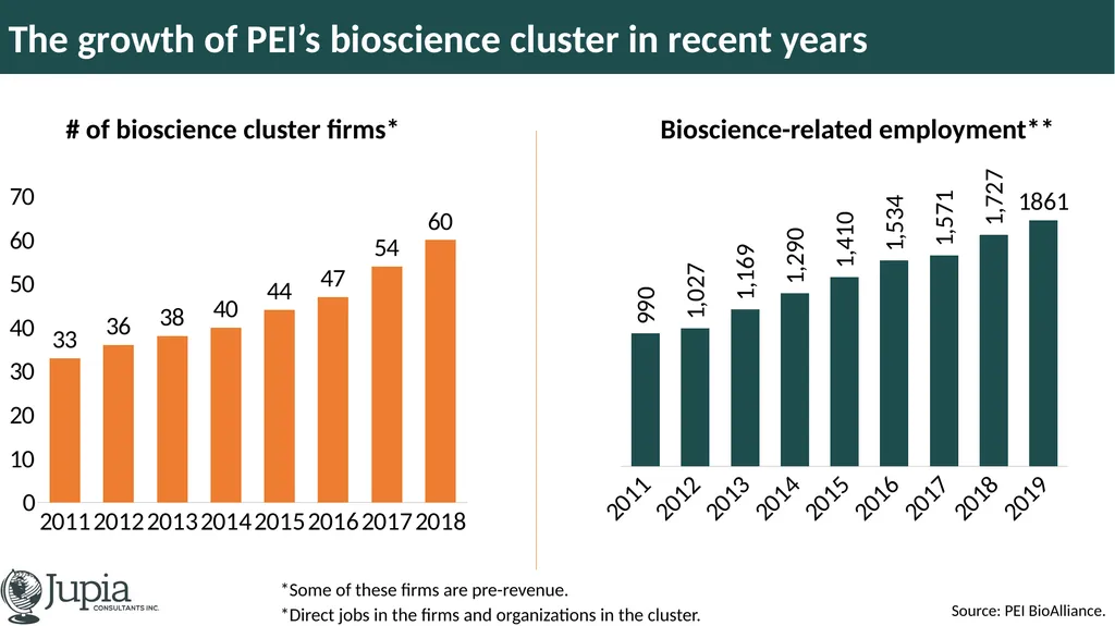 The Prince Edward Island Bioscience Cluster - slide 3 of 15
