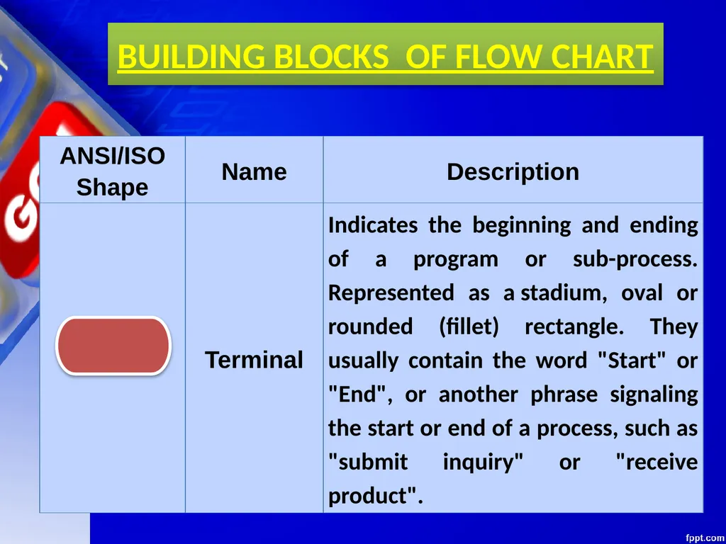 CHAPTER 06 ALGORITHMS AND FLOW CHARTS Unit 1: XI - slide 31 of 62