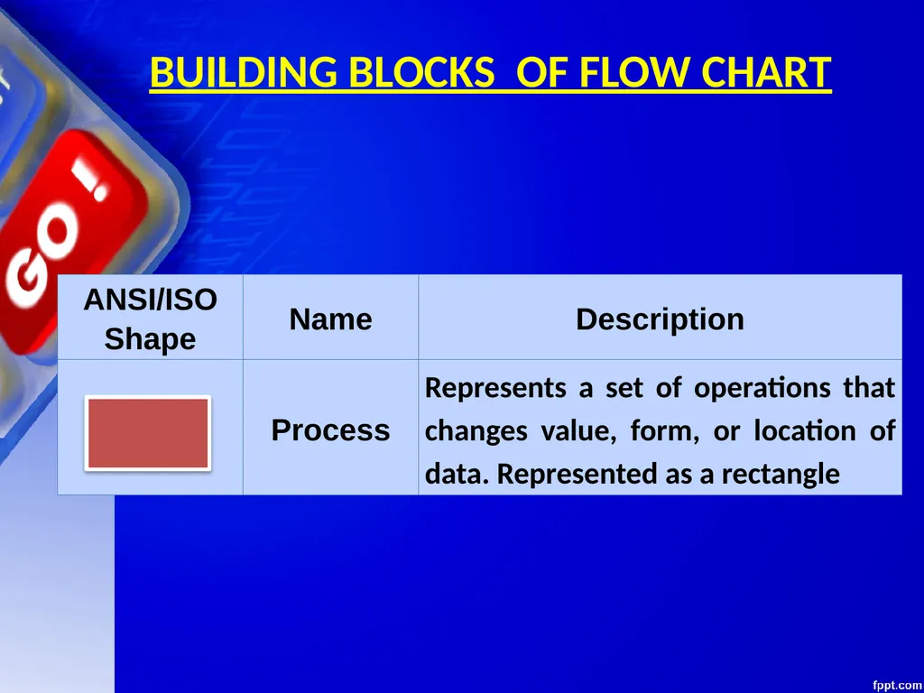 CHAPTER 06 ALGORITHMS AND FLOW CHARTS Unit 1: XI - slide 32 of 62