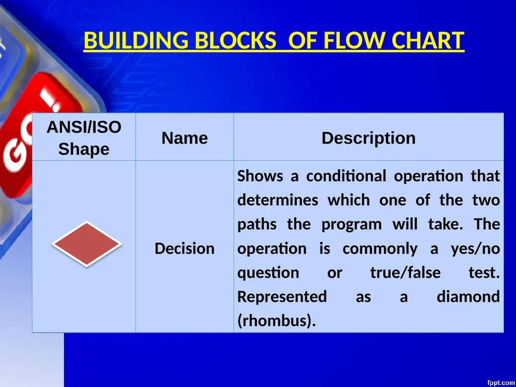 CHAPTER 06 ALGORITHMS AND FLOW CHARTS Unit 1: XI - slide 33 of 62