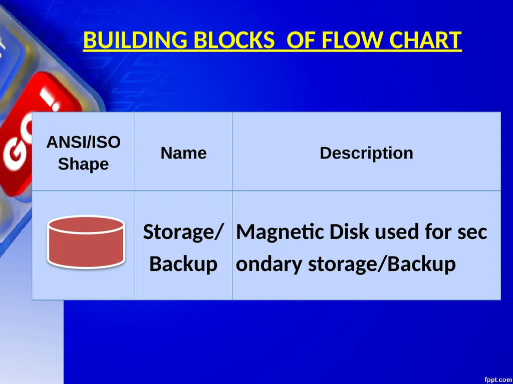 CHAPTER 06 ALGORITHMS AND FLOW CHARTS Unit 1: XI - slide 40 of 62