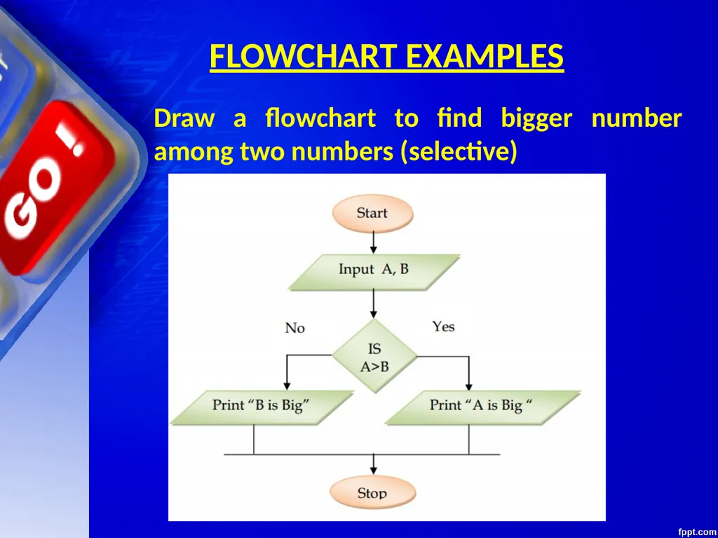 CHAPTER 06 ALGORITHMS AND FLOW CHARTS Unit 1: XI - slide 49 of 62
