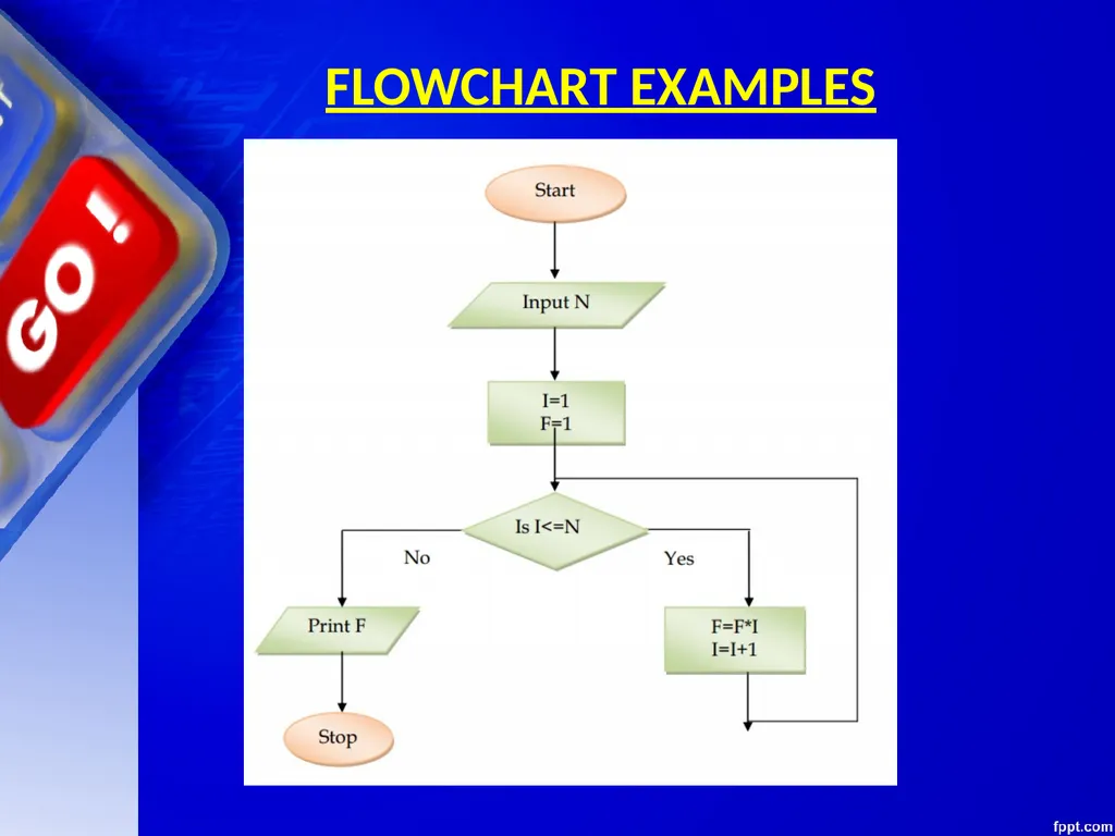 CHAPTER 06 ALGORITHMS AND FLOW CHARTS Unit 1: XI - slide 51 of 62
