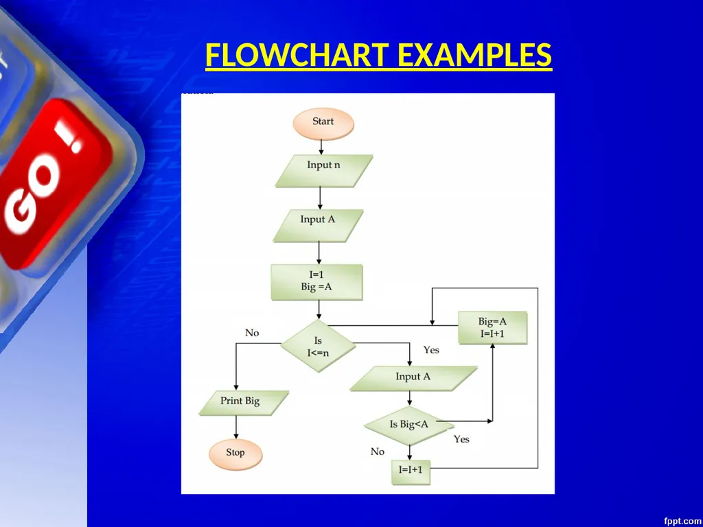 CHAPTER 06 ALGORITHMS AND FLOW CHARTS Unit 1: XI - slide 55 of 62
