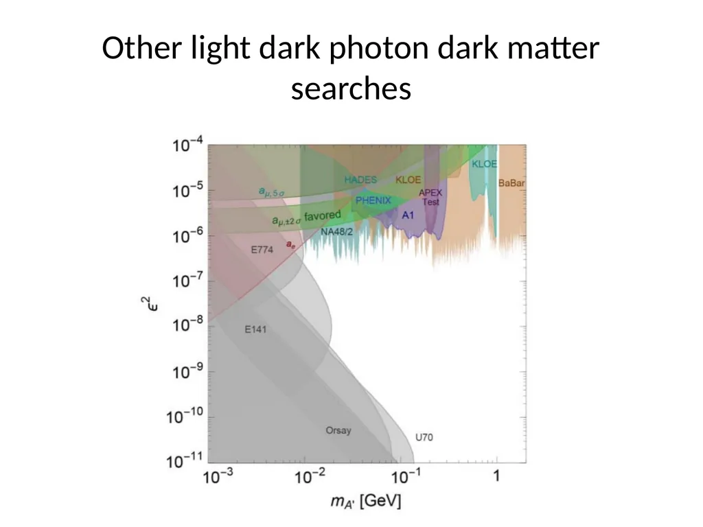 Searching for Dark Photon Dark Matter with Cosmic - slide 15 of 30