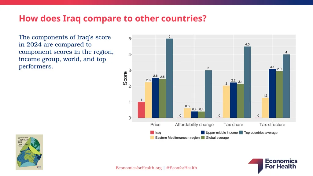 Scorecard presentation: Iraq Cigarette tax - slide 4 of 5