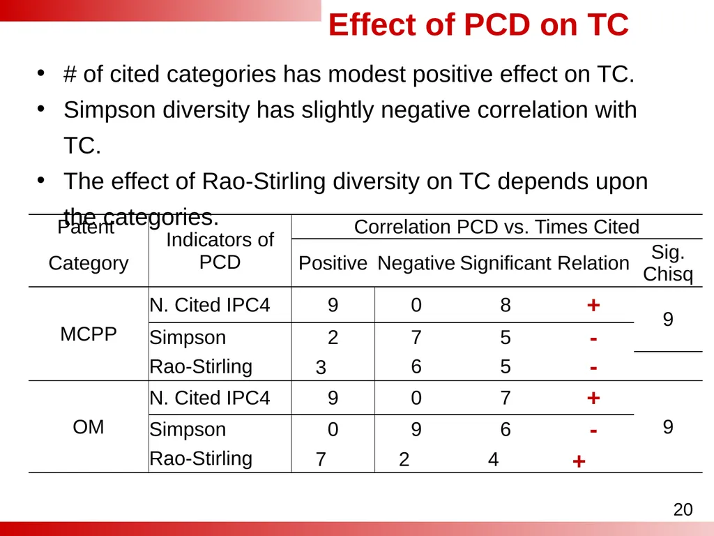 Analyses of the Effect of Patent Category - slide 20 of 25