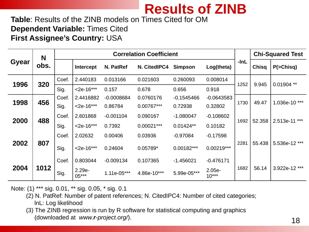 Analyses of the Effect of Patent Category - slide 18 of 25