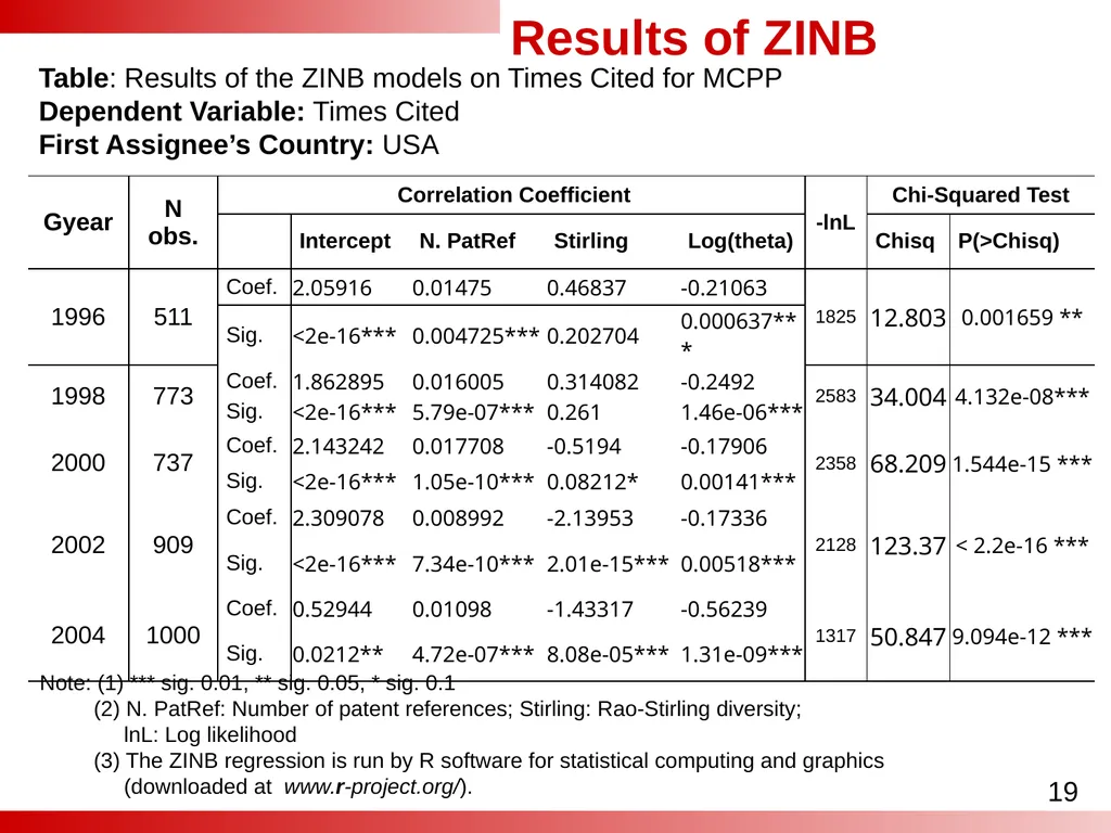 Analyses of the Effect of Patent Category - slide 19 of 25