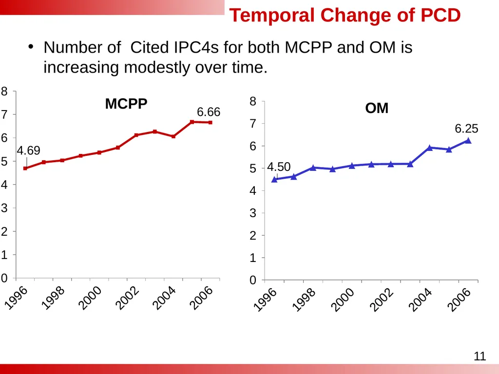 Analyses of the Effect of Patent Category - slide 11 of 25