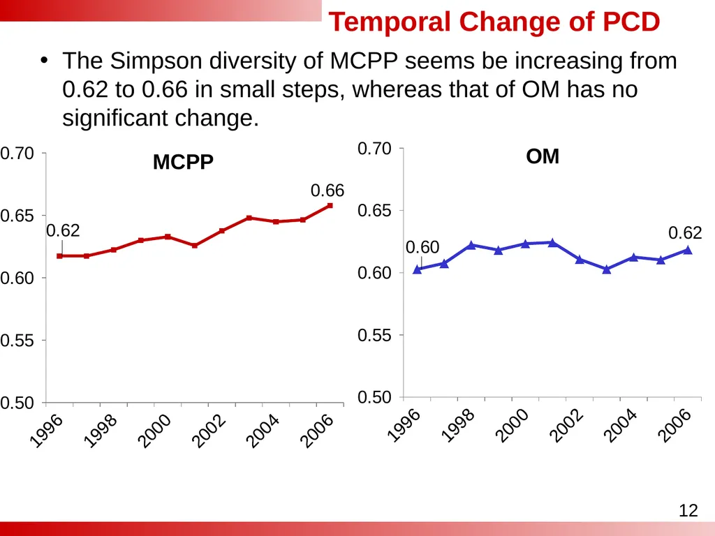 Analyses of the Effect of Patent Category - slide 12 of 25
