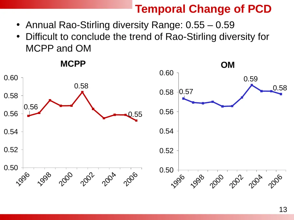 Analyses of the Effect of Patent Category - slide 13 of 25