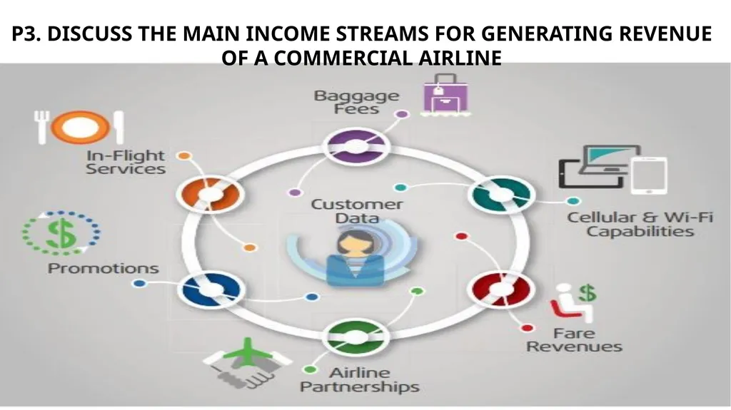 UNIT 21. Airline Management ColbourneCollege - slide 7 of 23