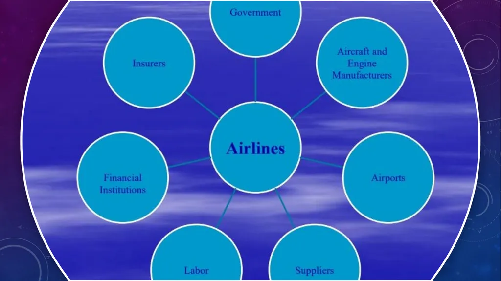 UNIT 21. Airline Management ColbourneCollege - slide 4 of 23