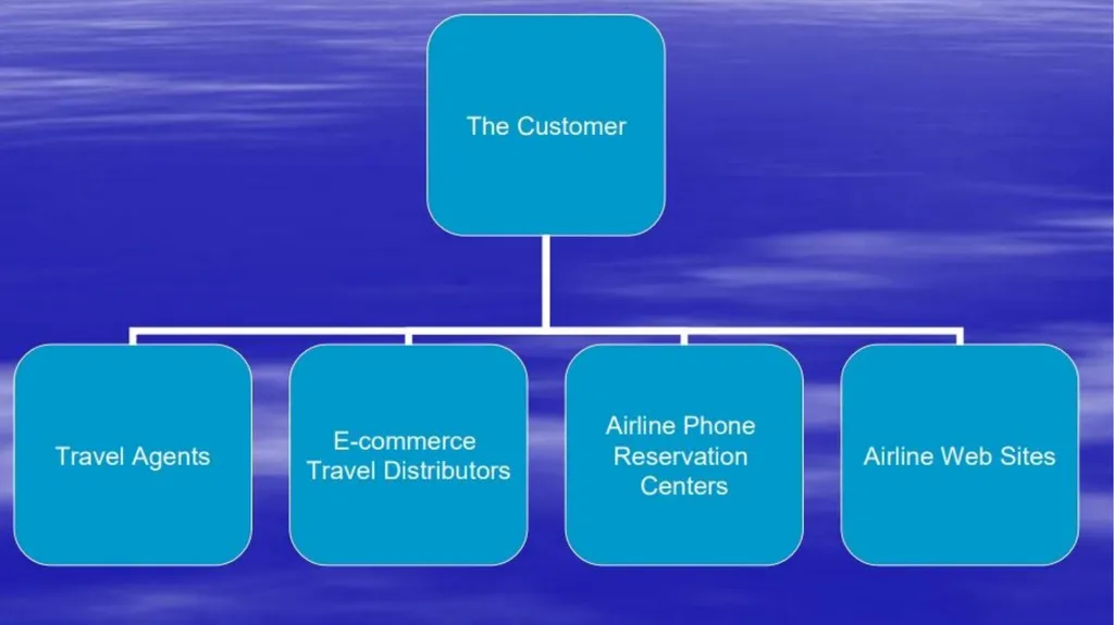 UNIT 21. Airline Management ColbourneCollege - slide 5 of 23