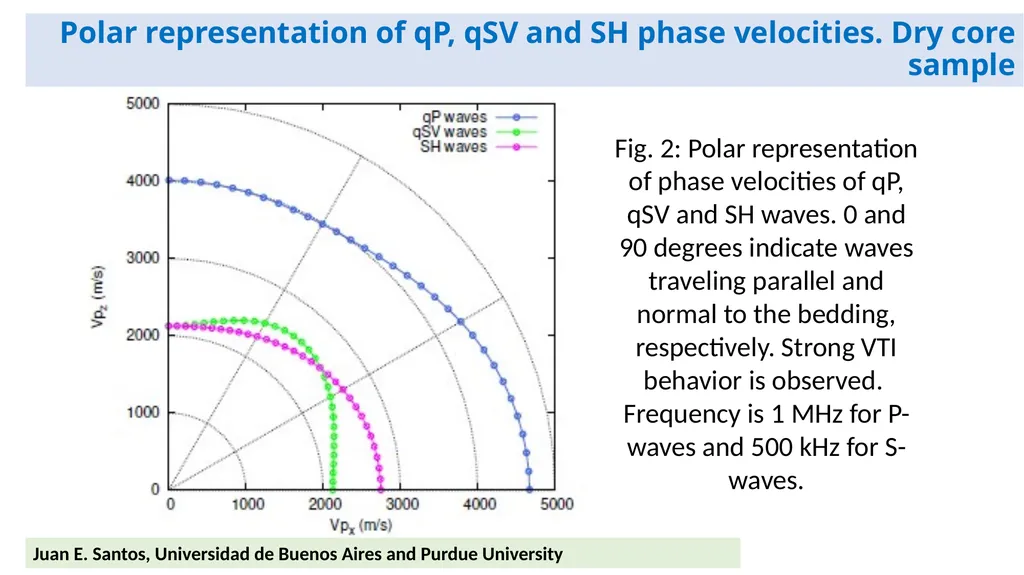 Estimation of the stiffness tensor in organic-rich - slide 10 of 20